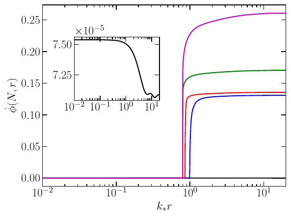 Top-panels: Snapshots of the bubble dynamics for $\phi(N,r)$ (left-panel) and $\dot{\phi}(N,r)$ (right-panel) for the mean profile shape with $\mu=\mu^{\rm bub}_c+10^{-6}$. Bottom-panels: Same as top-panels but for subcritical amplitudes $\mu=\mu^{\rm bub}_c-10^{-6}$. The inner-sub plots show the initial shape at $N=N_*$
