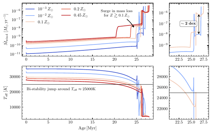 Evolution of the wind mass-loss rate (top panel) and effective temperature (bottom panel) for a $\simeq 10.2\,\Msun$ H-rich model across five initial metallicities. The horizontal black line in the bottom panel (and its inset) denotes the bi-stability jump at $T_{\mathrm{eff}} \approx 25,000\,\mathrm{K}$ (see Section \ref{subsubsec:wind_mass_loss}). The inset panels isolate the late-stage, post-main-sequence evolution of the $Z=10^{-2}\Zsun$ and $0.1\Zsun$ models. As high-metallicity stars ($Z \gtrsim 0.1\,\Zsun$) expand and cool on the main sequence, they cross the bi-stability jump and experience a surge in the wind mass loss rate. Furthermore, as highlighted in the top inset, there is a ${\sim}2\,\mathrm{dex}$ enhancement in the supergiant wind mass-loss rate for $Z \gtrsim 0.1\Zsun$ compared to metal-poor models, which remain hotter and more compact. Ultimately, this extreme mass loss forces significant orbital widening in these high-metallicity binaries prior to RLO, leading to a distinct outcropping of models in our \texttt{CO-HMS} grid (Figure \ref{fig:CO-HMS_RLO_multi_panel}), responsible for the bifurcation within the CE formation channel.
