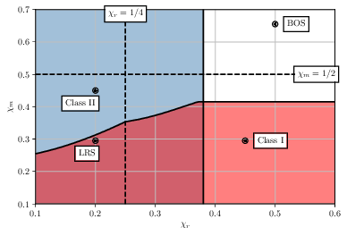 Impact of the extra population of small loops onto the \gls{sbgw} in the parameter space $\chir,\chim$ for $G\mu=10^{-13}$. In the blue region, the high frequency plateau for $\OmegaGW$ is dominated by the extra population of small loops produced during radiation era. In the red region, the spectrum presents a peak around $\uHo {\gammac^{(m)}}^{-1}$ produced by the \gls{epsl} during the matter era. Outside those regions, the population of small loops can be neglected.