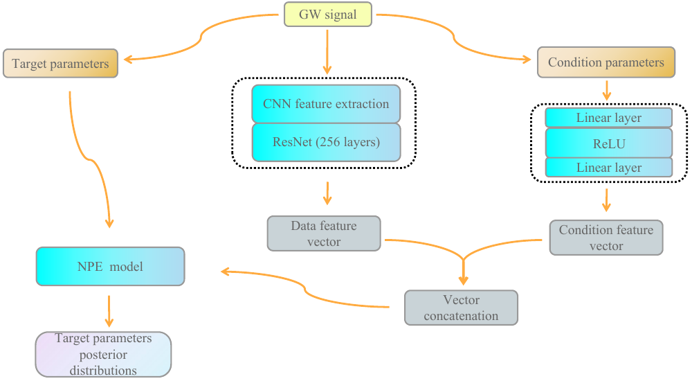 Model architecture diagram. Both input data and parameters undergo normalization preprocessing. The dashed box on the left represents the hybrid residual embedding network, while the dashed box on the right denotes the conditional embedding network.