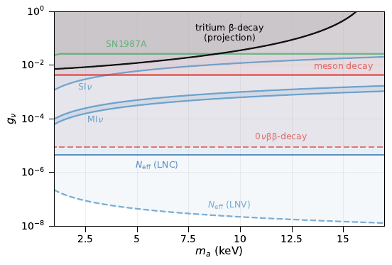 Sensitivity of tritium beta decay and other probes to neutrinophilic ALPs. The boundary of the accessible coupling $g_\nu$ is shown as a function of the ALP mass $m_a$. For tritium beta decay, the resulting purely statistical sensitivity (90\%\,C.L.) of the TRISTAN benchmark setup (this work) is displayed in black. Other bounds from complementary searches (Sec.~\ref{sec:Other}) are shown in blue, green, and red for cosmological, astrophysical, and laboratory bounds, respectively. Dashed lines indicate the constraints from processes with lepton number violation (LNV).