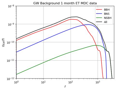 Gravitational energy density from the sources in our one month dataset