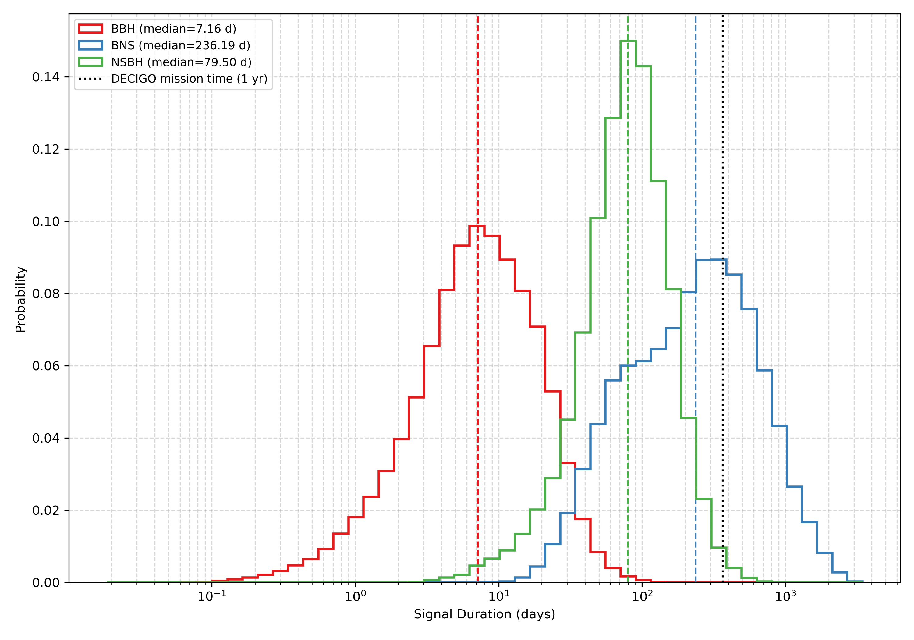 Distribution of the gravitational-wave signal duration for BBHs, BNSs, and NSBHs during a one-year DECIGO mission. The durations are calculated for all events in each source type.
