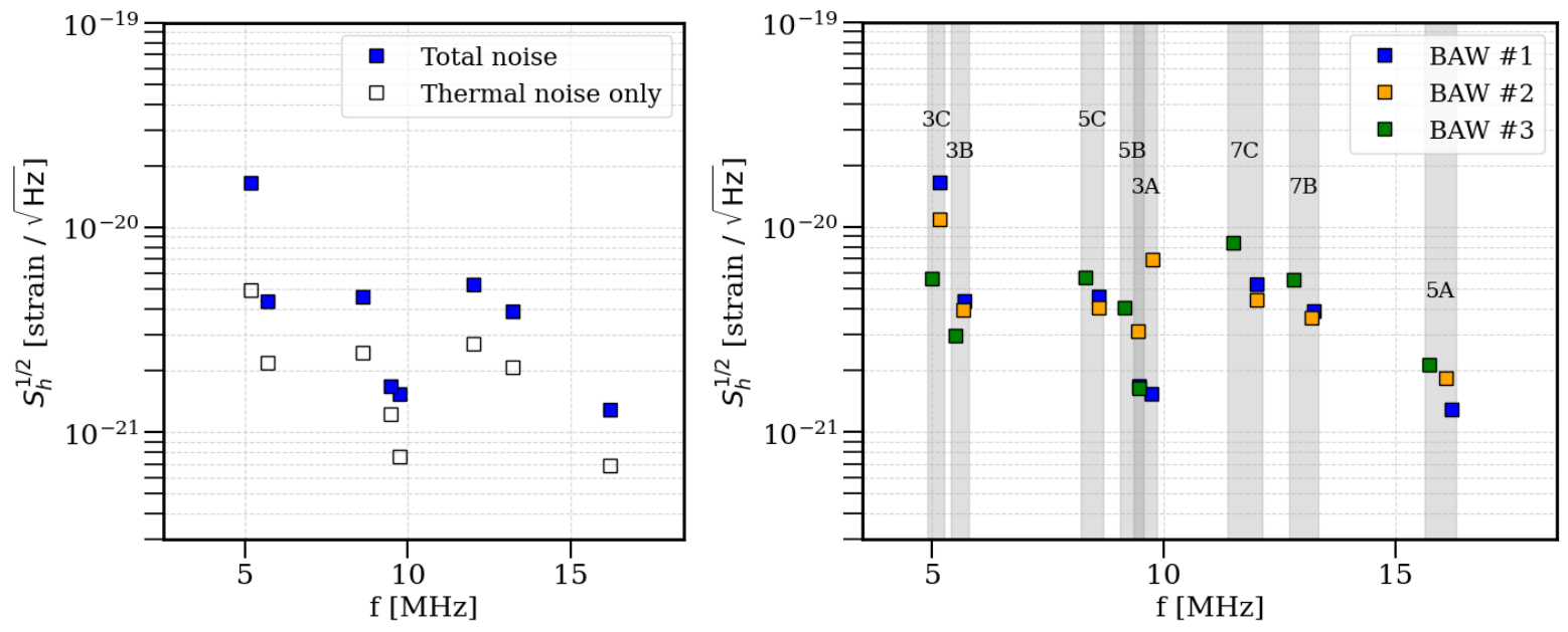 \textbf{Left:} Projected single-tone strain sensitivity at $T_{\text{ref}} = 20$ mK of the prototype BAUSCIA channel measured in this work. Filled markers indicate the estimates based on the total measured noise, whereas open markers indicate the thermal limit set by the resonator thermal noise. \textbf{Right:} Projected single-tone strain sensitivities of the BAUSCIA array equipped with three prototype BAW resonators at a reference temperature $T_{\text{ref}} = 20\text{ mK}$. Grey shaded areas indicate the different monitored BAW modes of the three resonators, with each mode labelled by its overtone number and mode family.