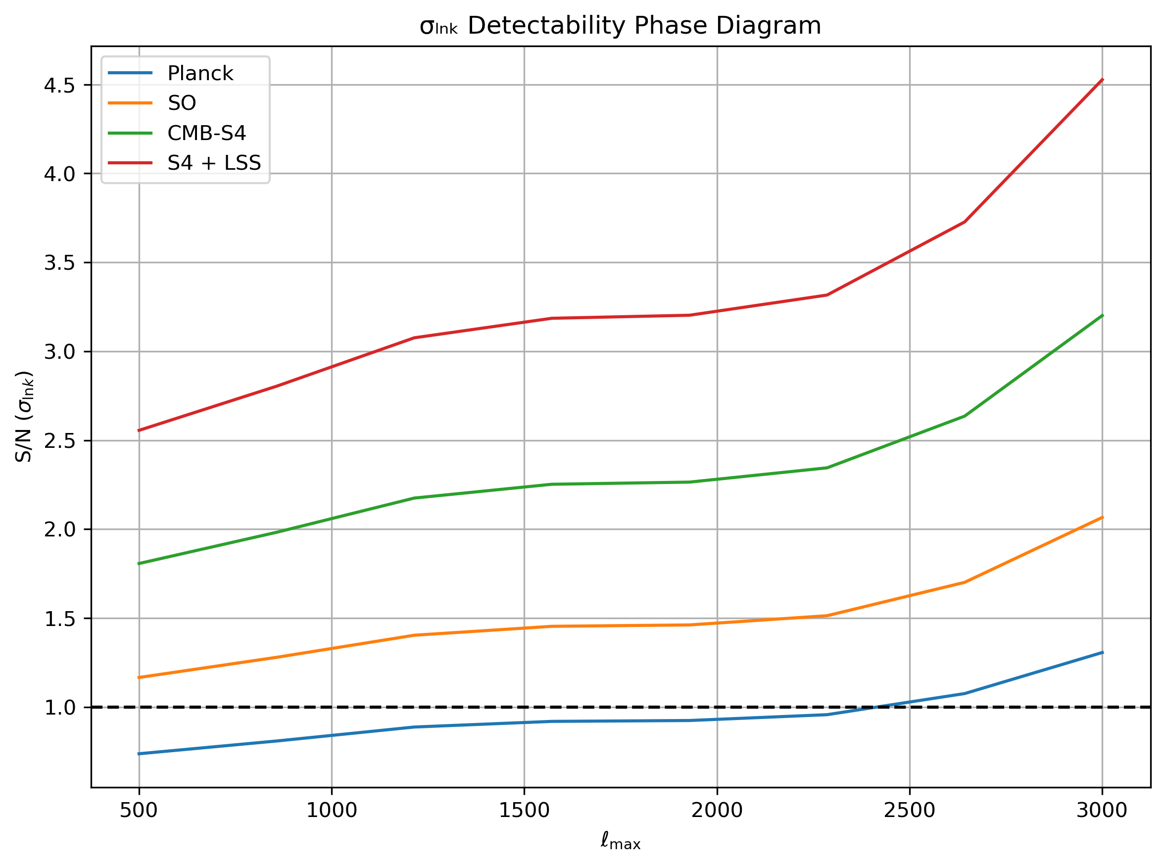 The signal-to-noise ratio for the smoothing eigenmode, for various CMB experiments.