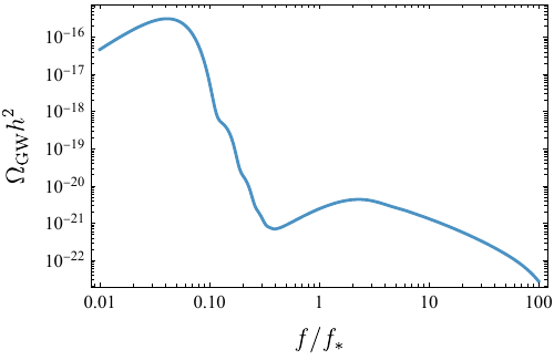 The shape of the gravitational wave energy density spectrum $\Omega_{\rm GW}h^2$ as a function of frequency $f$ scaled by the frequency $f_*$ of the reference mode.