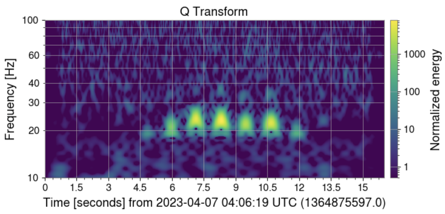 Q-scan of scattered light noise observed in the calibration strain channel at LIGO Livingston during the Third Observing Run (O3). The plot highlights the distinct arch-like morphology of the scattered light noise, indicating periodic motion of a scattering surface within the interferometer environment. This noise predominantly affects the gravitational-wave data between 20–50 Hz.