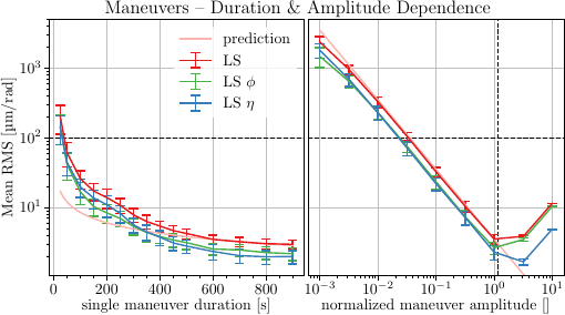 The panels show the change in the \gls{rms} error when varying duration and amplitude of a full maneuver. Each data point corresponds to the mean of the \gls{ttl} coefficient estimates' \gls{rms} error over \num{100} simulations, with the error bars given by the standard deviation. All simulations were run with equal \gls{ttl} coefficients of \SI[per-mode=symbol]{2.3}{\milli\metre\per\radian}. The left panel shows the results when changing the maneuver duration, the right panel the reaction to a changing amplitude. In both cases the results are displayed also in terms of the separate $\eta$ and $\phi$ contribution to the total \gls{rms} value. Also, a theoretical scaling curve is displayed in the lighter color. The amplitude of this prediction is fixed at the nominal cases of a duration of \SI{600}{\s} and the standard amplitude. The horizontal dashed line gives the usual target accuracy of the coupling coefficients at \SI[per-mode=symbol]{0.1}{\milli\metre\per\radian}.\\ The scaling law describes the reaction to a changing amplitude maneuver well, but underestimates the error for smaller maneuver duration, where the additional effect of a smaller effective amplitude increases the error. In the right panel, the normalized maneuver amplitude is with respect to the nominal injection amplitude, chosen such that a $H$ excitation amplitude of \SI{100}{\nano\radian} is achieved. The vertical dashed line gives the maximum possible maneuver amplitude given the expected thruster power. The rise towards higher amplitudes can be attributed to a cross-coupling with the \gls{tm} \gls{dof}.