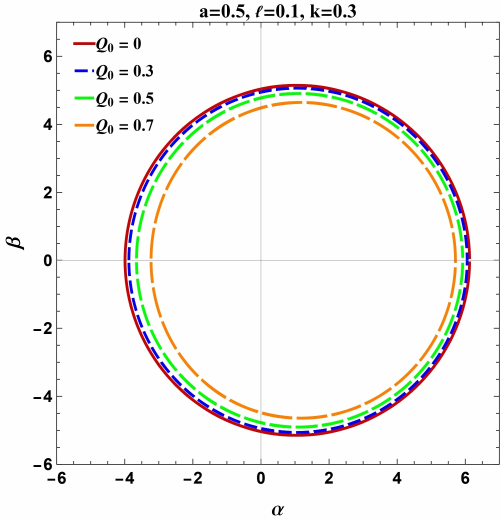 Shadows of the KN-like black hole in Bumblebee gravity surrounded by plasma, illustrating the independent effects of varying the parameters $a$, $\ell$, $Q_0$, and $k$.