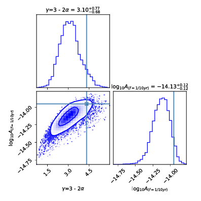 \footnotesize{Posterior distributions of the recovered GWB from injections on synthetic data mimicking \texttt{DR2new}. Top panel: statistical offset in an ideal dataset. The square marks the injected value and the blue contours are 1$\sigma$ and 2$\sigma$ of the recovered posterior. Bottom panel: effect of high-frequency noise mismodeling on the recovery. The orange, blue and green contours are respectively obtained when EFAC$=0.8, 1, 1.2$ are used for the recovery (injected EFAC$=1$).}