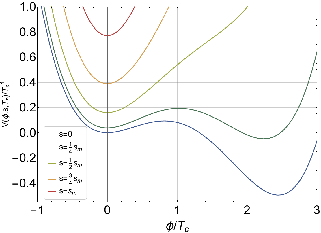 Potential slices $V(\phi,s,T_n)$ as functions of $\phi/T_c$ at the nucleation temperature $T_n$, evaluated for five fixed values of $s$ (see legend). Model parameters are the same as in Table~\ref{tab:benchmark_M2}, and $\lambda_{\phi s}=1$.