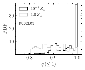 Normalized mass ratio ($q$) distributions of merging BNSs in \texttt{MODEL03} at $10^{-4}\,Z_\odot$ (black) and $Z_\odot$ (gray). The $10^{-4}\,Z_\odot$ population produces more symmetric BNS mergers, with $\gtrsim 80\%$ having $q \ge 0.9$, compared to $\simeq 50\%$ at $\Zsun$, which also lacks the pronounced peak near equal masses at ($q \simeq 1$). While assessing precise NS mass values stretches the limits of standard analytical SN prescriptions, this systematic shift toward asymmetry at high metallicities is a robust, metallicity-driven trend arising from binary evolution.