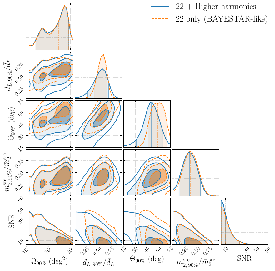 Population-level one-dimensional summaries complement the event-by-event ratios shown in the main text. We compare the HM pipeline (blue) with the $(2,2)$-only pipeline (orange dashed) for sky area, relative $d_L$ and $m_2^{\rm src}$ widths, viewing-angle width, and SNR. We see that HMs mainly improve distance and viewing-angle information, while sky area and SNR remain largely unchanged.