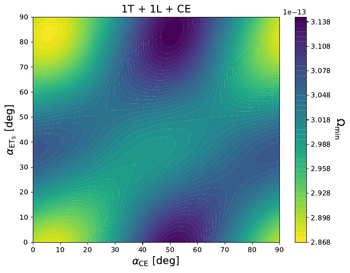 Minimum of PI sensitivity curve for different orientations of the ET and CE detectors. Top left panel: The ET L-shaped detector in the EMR region is kept fixed with the x-arm (y-arm) pointing the local East (North). The ET L-shaped detector in Sardinia and the CE in Idaho are rotated counterclockwise by angles $\alpha_{\rm ET_{S}}$ and $\alpha_{\rm CE}$, respectively, starting from the same local position as the ET L-shaped detector in the EMR region. The angles are in the $[0°, 90°]$ interval, with a spacing of $0.25°$. Top right panel: Same as in the top left panel, but with the ET L-shaped detector in EMR replaced by a triangle with a side parallel to the West-East local direction and the opposite vertex pointing North. Bottom panel: the three ET stand-alone ET configurations. Starting from the same initial positions defined above, the triangle for the 1T and the ET L-shaped detector in Sardinia, for the 2L and 1T+1L, are rotated clockwise by an angle $\alpha$. The blue star corresponds to the 2L configuration with an angle of $45^\circ$ between the two detectors.