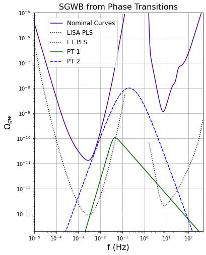 \small  {\bf Left panel:} Examples of SGWB from phase transitions (PT). {\bf Middle panel:} Examples of SGWB from cosmic strings (CS). {\bf Right panel:} Examples of SGWB from cosmic inflation. Besides LISA and ET sensitivity curves (PSD) and the corresponding PLS (see \eq{eq: PLS def} and section~\ref{sec:div9_PLSdefinition} for definitions), in blue and green lines are represented the benchmark scenarios discussed in each of the aforementioned sections.