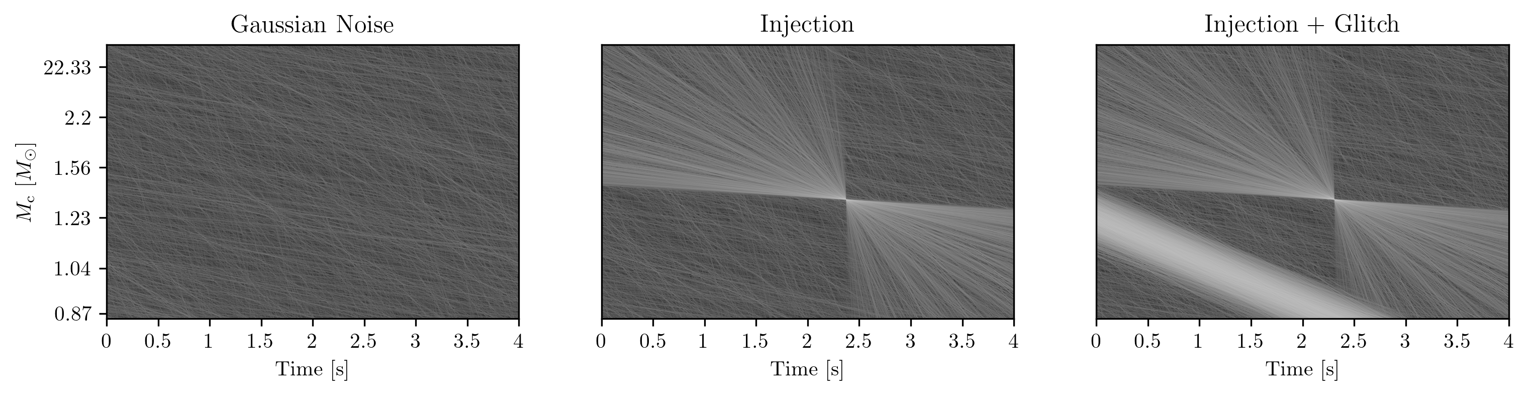 Examples of the TT-SNR-Map obtained by piling up the $\rho(t)$ after the normalization procedure. The left picture corresponds to Gaussian Noise solely, on the center to an injected signal and on the right the TT-SNR Map resulting from an injected signal with a glitch superimposed.