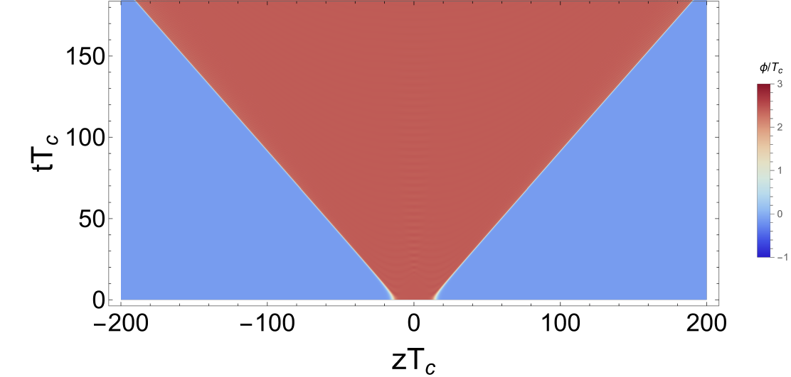 Spacetime evolution of the field $\phi$ along the $z$ axis. We show the line-out $\phi(t,z)$ taken on the central slice ($x=y=0$), i.e., along the $z$ axis through the bubble center. Top: vanishing portal coupling, $\lambda_{\phi s}=0$. Bottom: finite coupling, $\lambda_{\phi s}=7.5$.