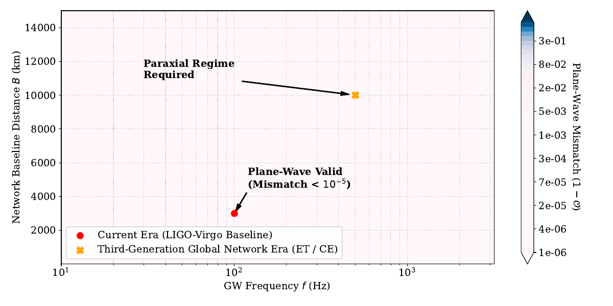 Wave–plane breakdown horizon versus network baseline $B$ and GW frequency $f$. Contours show the analytical mismatch ($1 - \mathcal{O}$) between a structured PWM and an SBS template. The red circle indicates the current terrestrial baseline regime (LIGO–Virgo), where SBS templates remain highly accurate. The orange cross indicates the future 3G regime, in which longer baselines and higher sensitivity enter the PWM, requiring structured templates to avoid systematic parameter biases.