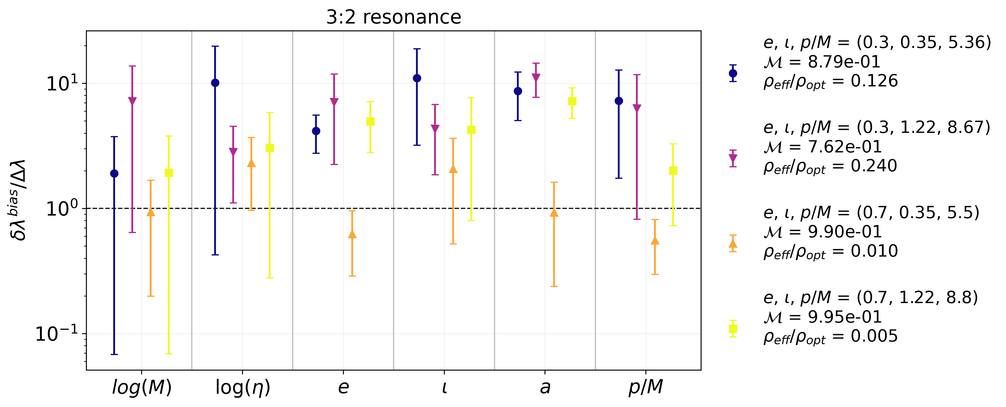Parameter bias induced by the $4:3$, $3:2$, $2:1$ and $3:1$ resonances, from top to bottom, respectively, for the EMRIs of Tab.~\ref{Table_1} with $a = 0.9$, $\eta = 10^{-5}$ and $M = 10^6 M_{\odot}$. We use the resonance coefficients provided in Ref.~\cite{FlanaganHughes}, which are computed from Teukolsky-based calculations. We report the results for a specific choice of the signs of the coefficients, i.e., $\mathrm{sgn}(\mathcal{C}_{\mathcal{E}}$, $\mathcal{C}_{\mathcal{L}_z}$, $\mathcal{C}_{\mathcal{Q}})$ $=$ ($-$, $-$, $-$). For each orbit, we compute the loss in the recovered SNR, the mismatch at the end of the observation time between resonant and non-resonant crossing waveforms, and the ratio between the parameter bias and the corresponding statistical uncertainty, from Eq.~\ref{ratio}. These ranges are obtained from the Fisher-validation procedure described in Sec.~\ref{sec::FM}, reflecting the allowed variation in the finite-difference step $\epsilon$. In the case of the $3:1$ resonance, we do not show the results for the high-eccentricity, low-inclination orbit since we find that the kludge fluxes break down, and yield a trajectory that is not consistent with an adiabatic evolution. The horizontal dashed black line marks the threshold  $\left|\delta\lambda_{\textrm{bias}}^{i}\right|/\Delta\lambda^{i}=1$.