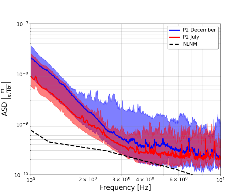 Comparison of the seismic spectra from P2 in July (red) and December (blue). The two represent the best and worst periods, respectively, in terms of the impact of seasonality over the seismic noise levels in Sardinia.
