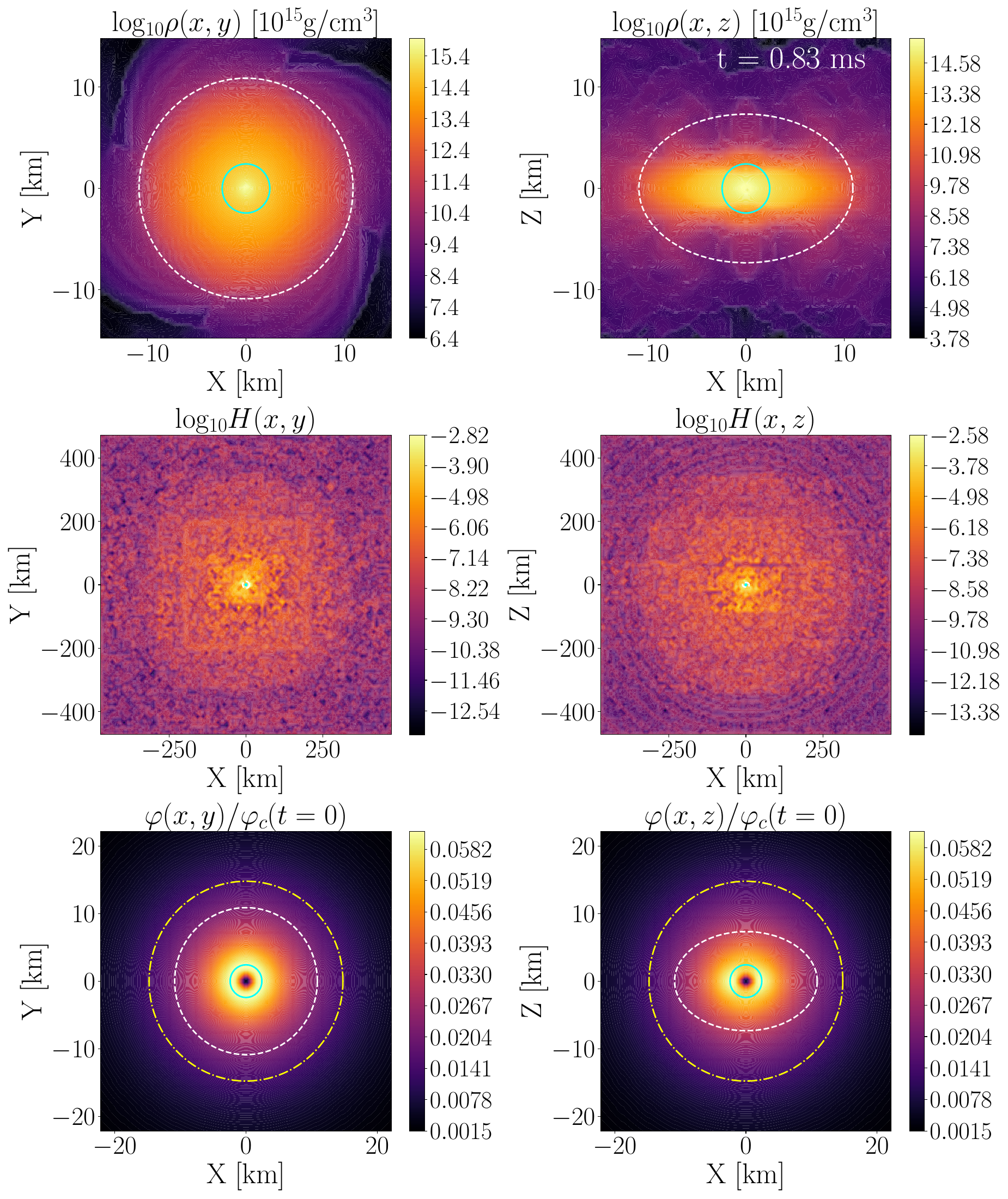 Model \texttt{MST\_F\_th} immediately after horizon formation. Rest-mass density (top), Hamiltonian constraint (middle), and scalar field normalized by the central value at $t=0$ (bottom) are shown in the xy (left) and xz (right) planes. The stellar surface at $t=0$ is denoted by a white dashed line, and the apparent horizon by a solid green line. The dotted yellow line represents the Compton wavelength.
