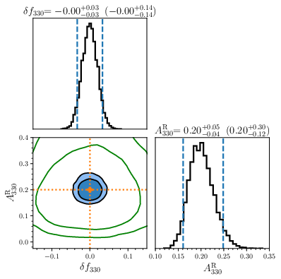 Left: 68\% and 90\% credible regions in the $M_f$-$\chi_f$ plane, for a system with final mass $M_f=70~M_\odot$ and final spin $\chi_f=0.7$. Filled blue contours (resp.~empty green contours) are relative to a system with ringdown SNR $\rho_{\rm RD}=50$ (resp.~$\rho_{\rm RD}=12$). Marginalized 1-d posteriors refer to $\rho_{\rm RD}=50$, with the corresponding 90\% credible intervals indicated by the vertical dashed blue lines and in the plot headers (median and 90\% intervals for the $\rho_{\rm RD}=12$ case are indicated in parentheses for reference). Right: Same as left, in the $\delta f_{330}-A_{330}^{\rm R}$ plane. Note that the posterior is not Gaussian because we are mapping samples from $\log_{10} A_{lmn}$ to $A_{330}^{\rm R}$. For both $\rho_{\rm RD}=50$ and $\rho_{\rm RD}=12$ we fix the right ascension to $\alpha=1.95$, the declination to $\delta=-1.27$, the polarization to $\phi=0.82$ and the inclination angle to $\iota=\pi/3$, and assume a GPS time $t_{\rm GPS}=1126259462.423$. We change the SNR by a simple rescaling of the amplitudes.