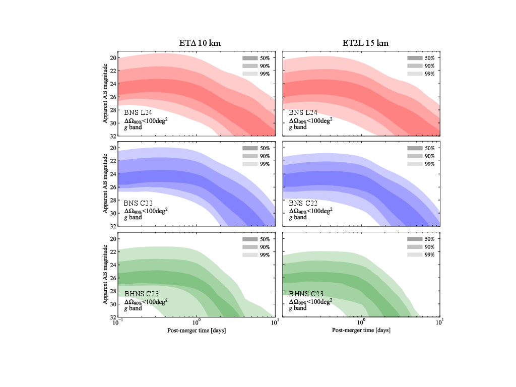 Distribution of ET optical KNe as a function of time assuming the BNS population from L24 (red, first row) and C22 (blue, central row), and the BHNS population from C23 (green, last row). The left column assumes the ET-$\Delta$ configuration, the right column is the 2L configuration. The plots represent the apparent AB magnitude versus post-merger time (days) for our simulated KN light curves in the $g$ (484 nm) band, restricting to ET GW-detectable sources with $\Delta\Omega_{{\rm 90}\%}<100\,\mathrm{deg}^2$. The shaded regions contain $50\%$, $90\%$, and $99\%$ of the KN light curves.