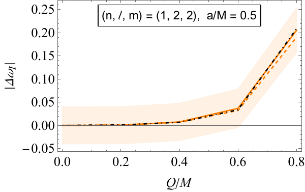 Plots of the absolute values of the relative deviations of Kerr--Newman QNMs from their Kerr counterparts as functions of $Q/M$. Both real and imaginary parts are shown. In all panels, the spin is fixed to $a/M = 0.5$. Solid and dashed lines correspond to gravitational and scalar results, respectively, while the dot-dashed black lines denote eikonal predictions. Shaded regions represent observationally motivated tolerance bands around the gravitational results, whose widths are given by the right-hand side of \cref{eq:BandWidth} with $X = 4\,\%$.