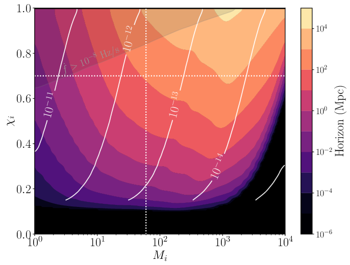 Maximum detectable luminosity distances for optimal scalar clouds around BHs with initial mass $M_i$ and dimensionless spin parameter $\chi_i$ for ET, assuming one year of observation and ET in the triangle configuration (results for the 2L configuration are almost indistinguishable). White contour lines indicate the values of the corresponding boson rest-energy in units of ${\rm eV}$. The dotted white lines highlight the mass and spin of a GW150914-like merger remnant. Adapted from ref.~\cite{Isi:2018pzk} and obtained using the python package gwaxion~\cite{gwaxion}. We are indebted to Max Isi for providing the code.