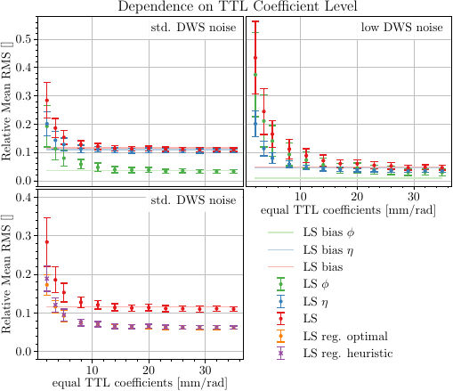 The panels show the change in the relative error when varying equal \gls{ttl} coefficient levels in the simulations. Each data point corresponds to the mean of the \gls{ttl} coefficient estimates' \gls{rms} error over \num{100} simulations, with the error bars given by the standard deviation. The upper left panel shows simulation results with nominal \gls{dws} noise settings of \SI[power-half-as-sqrt,per-mode=symbol]{0.2}{\nano\radian\per\Hz\tothe{0.5}}, the upper right panel with noise lowered to half. In the upper panels the results for the mean \gls{rms} values are also split into their contributions from the $\eta$ and $\phi$ parameters. Furthermore, the theoretical predictions for the bias of the \gls{ls} estimator are shown in lighter colors. The lower panel again shows the simulation with standard \gls{dws} noise levels, but now comparing the \gls{ls} results to the regularized \gls{ls} estimator, with the regularization parameter either chosen in the optimal way, or through the heuristic scheme described in Eq.~\myhyperref{eq:reg-heur-lam}.
