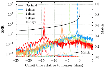Optimal signal-to-noise ratio (SNR) build-up and signal-to-noise ratio of premerger-truncated signals matched filtered against the full signal for Signal 10. We see that the premerger-truncated signals' signal-to-noise ratios are a product of the optimal signal-to-noise and the match between the full and truncated signals. Equivalent plots for all signals are included in the data release.