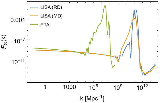 { Left panel}: A representative shape of the scalar power spectrum. { Right panel}: Three power spectra whose phenomenological implications for GWs and PBHs are discussed in Section \ref{sec:PBHGW}.