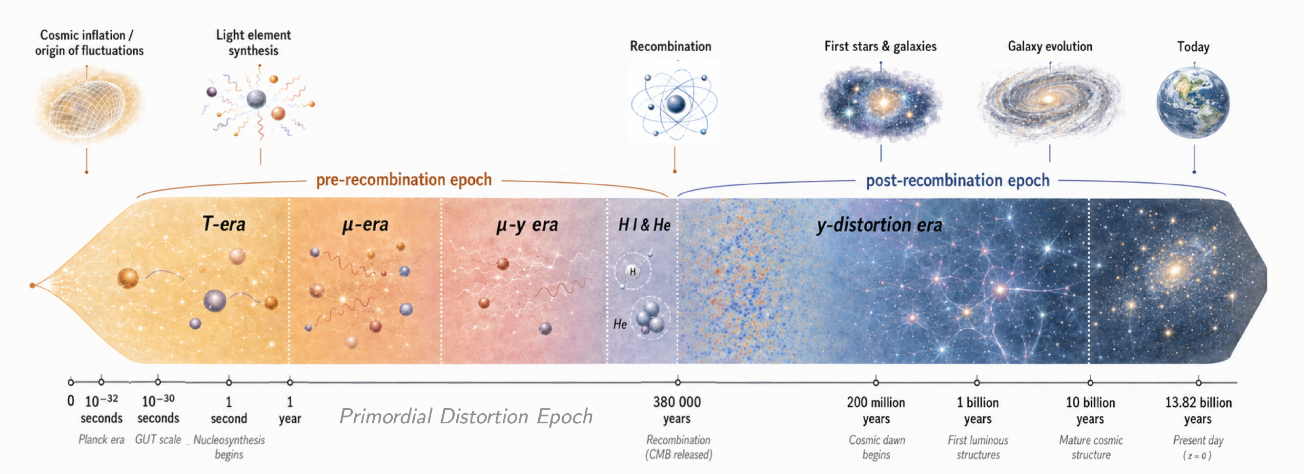 An illustration of the various spectral distortion epochs within the wider context of the thermal history of the Universe. This figure was initially generated by ChatGPT and then post-processed.