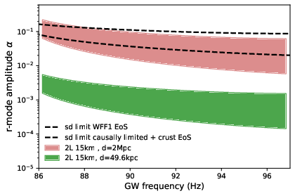 Constraints on the \textit{r}-mode amplitude $\alpha$ using a network of two L-shaped ET detectors, with 15 km arms (left plot) and the triangle configuration, with 10 km arms (right plot), over three years, assuming in both cases a detector duty cycle of $85\%$. The considered parameter space corresponds to that of pulsar J0537-6910. The two colored bands corresponds to a range of EOS, from a stiff causally limited EOS with crust \cite{Haskell:2018nlh} to a soft WFF1 EOS \cite{Idrisy:2014qca}, assuming a distance $d=49.6$ kpc (green band), which is the distance of pulsar J0537-6910, and a hypothetical source emitting at the same frequency and with distance $d=2$ Mpc (red band). The two dashed lines define the spin-down limit for the same range of EOS.