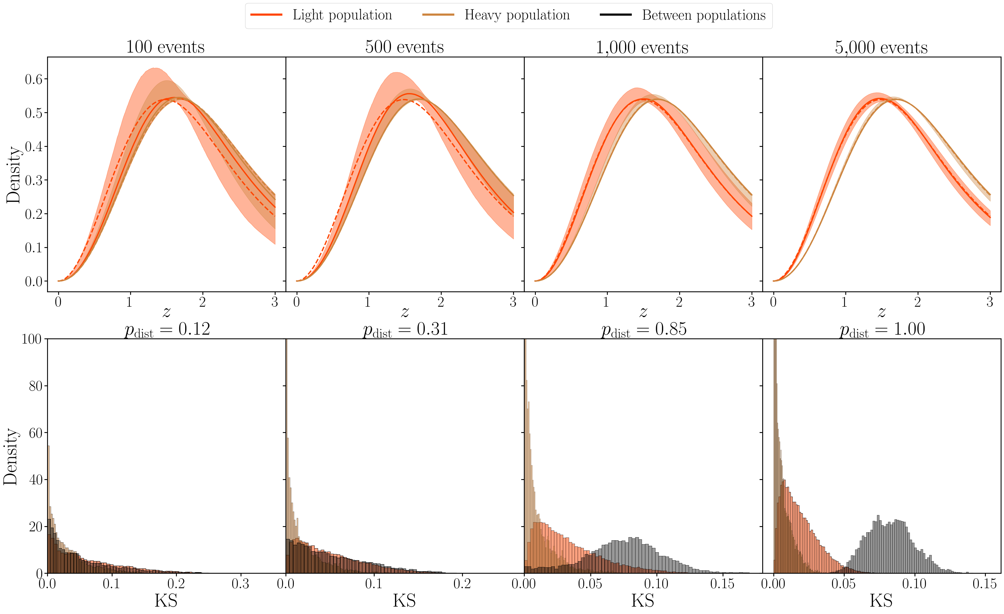 Upper panel: reconstructions of the redshift distributions for increasing catalogue sizes. Coloured bands show the $90\%$ credible intervals for the light (red) and heavy (golden) populations. Solid lines indicate the median reconstructions, while dashed lines mark the true distributions. For the heavy population, the dashed and full lines superimpose almost perfectly. Lower panel: distribution of within-population and between-populations KS statistics. The value on top shows the probability that the two heavy and light population have different redshift distributions.