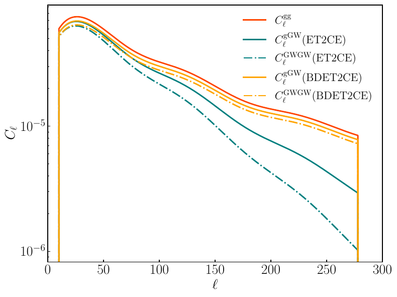 The theoretical angular power spectra with multipole $\ell$ in the seventh redshift bin, $z\in[0.65,0.73]$. The left panel shows the ET2CE galaxy-GW cross-spectrum $C_\ell^{\mathrm{gGW}}$ for different values of $f^{\mathrm{P}}$, illustrating the suppression of the signal as the effective GW bias decreases. The right panel fixes $f^{\mathrm{P}}=0.2$ and compares the galaxy auto-spectrum $C_\ell^{\mathrm{gg}}$, galaxy-GW cross-spectrum $C_\ell^{\mathrm{gGW}}$, and GW auto-spectrum $C_\ell^{\mathrm{GWGW}}$ for ET2CE and BDET2CE.