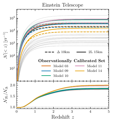 The cumulative number of detectable BNS mergers per observer year as a function of redshift for proposed 3G detectors, Cosmic Explorer (left) and the Einstein Telescope (right), is shown for all the population models considered in this work. The observationally calibrated models are highlighted in color and the remaining are shown in gray. (\textit{Top panels}) For Cosmic Explorer, solid and dashed lines show the 40\,km\,+\,20\,km and 20\,km\,+\,20\,km networks; for the Einstein Telescope, they show the 2L configuration with 15\,km arms and the triangle with 10\,km arms. (\textit{Bottom panels}) Ratio of the cumulative detections of the more sensitive configuration to that of the less sensitive one. Our observationally calibrated models predict $\simeq 10^4$--$10^5$ detectable BNS mergers per year out to a redshift $z\sim2$ (see Table \ref{tab:model_populations}).