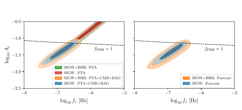 Two-dimensional posterior distributions of $A_{\zeta}$ and $f_{\ast}$ versus the $f_{\mathrm{PBH}}=1$ contour. We depict the left/right panel using the posteriors derived in Fig.~\ref{fig:posteriorsfin3}/ Fig.~\ref{fig:posteriorsfin}. For comparison, we depict the $f_{\mathrm{PBH}}=1$ contour in black dashed curves.