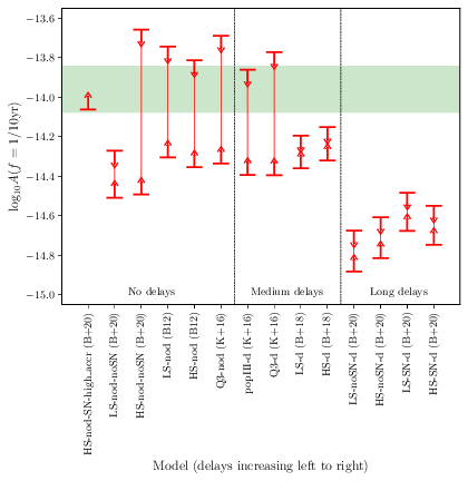 \footnotesize{Predictions for the GWB characteristic strain amplitude at $f=1/10$yr from a range of SAMs published in the literature, assuming quasicircular orbits and no environmental interactions (i.e. $\gamma=13/3$), but different physical prescriptions for the delays (increasing from left to right) between galaxy mergers and black hole mergers. The ``no delays'', ``medium delays'' and ``long delays'' models correspond respectively to the classes of models \textit{(i), (ii)} and \textit{(iii)} defined in the text. The ranges account for the finite resolution of the models. The shaded area is the DR2new 95\% confidence bound. More details about the models are provided in the text.}