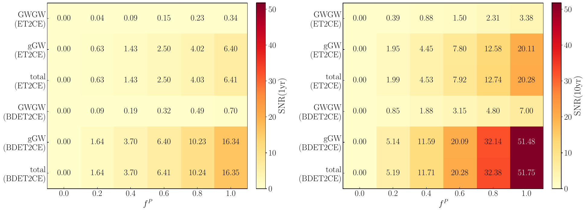SNR for distinguishing the AP model from the A model as a function of $f^{\mathrm{P}}$. The left and right panels show 1-year and 10-year observations, respectively. Curves correspond to the GW auto-correlation (GWGW), the galaxy-GW cross-correlation (gGW), and the joint three-spectrum analysis including the galaxy auto-correlation (total).