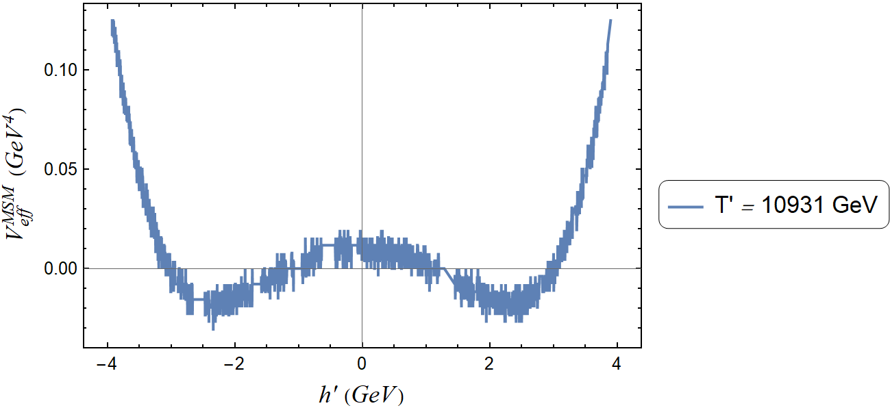 The effective potential of the high scale mirror SM for at exactly the critical temperature $T_c\sim 10931\,$GeV. Notice the strong fluctuations of the effective potential at the origin (upper plots) and the fact that the phase transition is second order, which can be better seen in the bottom plot. Also notice in the upper two plots the absence of a barrier, a feature that indicates a potential second order phase transition.
