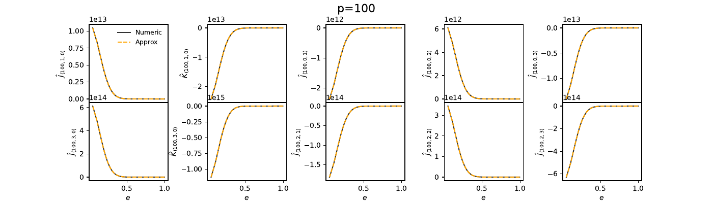 Comparison of the numerical results (labeled as `Numeric') with the analytic approximated form of the PN-elliptic integrals (\ref{eq_approximated_regI}) (labeled as `Approx'). The selected examples are $\feJ{(p, a=(1,3), 0 )}$, $\feK{(p, a=(1,3), 0)}$, and $\feJ{(p, a=(0,2), b=(1,2,3))}$. The upper panels correspond to the case $p=10$, while the lower panels show the case $p=100$.
