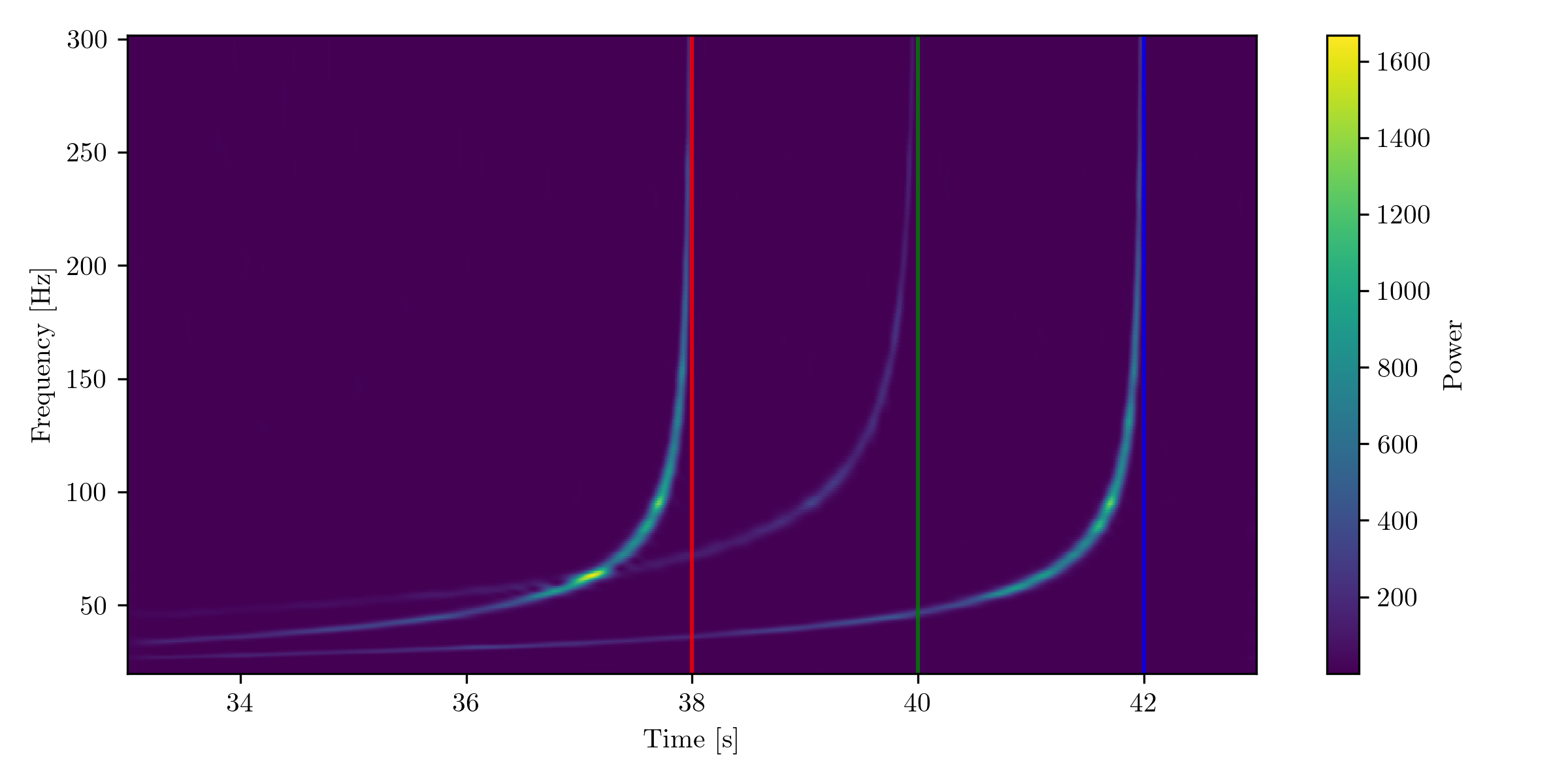  : Spectrogram of systems with $M_\mathrm{c}^2 = 4.35\,M_{\odot}$ merging time at $t_1 = 38\,\mathrm{s}$ (red line), $M_\mathrm{c}^\mathrm{ref}$ time at $t_0 = 40\,\mathrm{s}$ (green line), and $M_\mathrm{c}^2 = 4.35\,M_{\odot}$ merging time at $t_2 = 42\,\mathrm{s}$ (blue line).