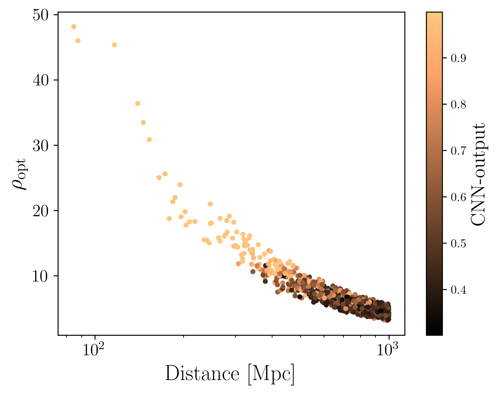  : Distribution of injected signals for $\rho_\mathrm{opt}$ - distance Mpc - CNN output