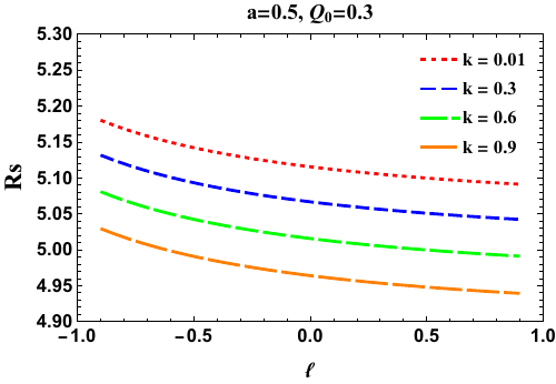 Variations of the shadow radius $R_s$ and the distortion parameter $\delta_s$ for a KN-like black hole in Bumblebee gravity surrounded by plasma. The fixed parameters are set to $a=0.5$, $Q_0=0.1$ (the upper row) and \mbox{$k=0.3$, $\ell=0.1$} (the bottom row).