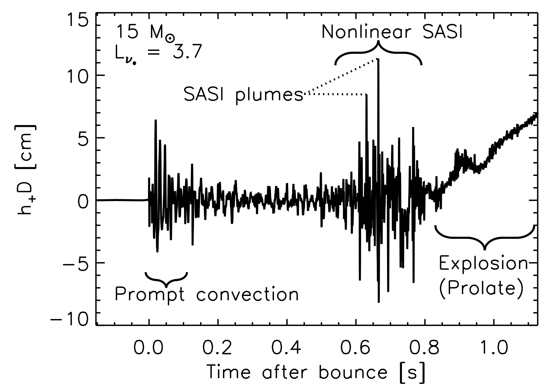 Typical strain during neutrino-driven SNe showing the different features present~\cite{Murphy:2009dx}.