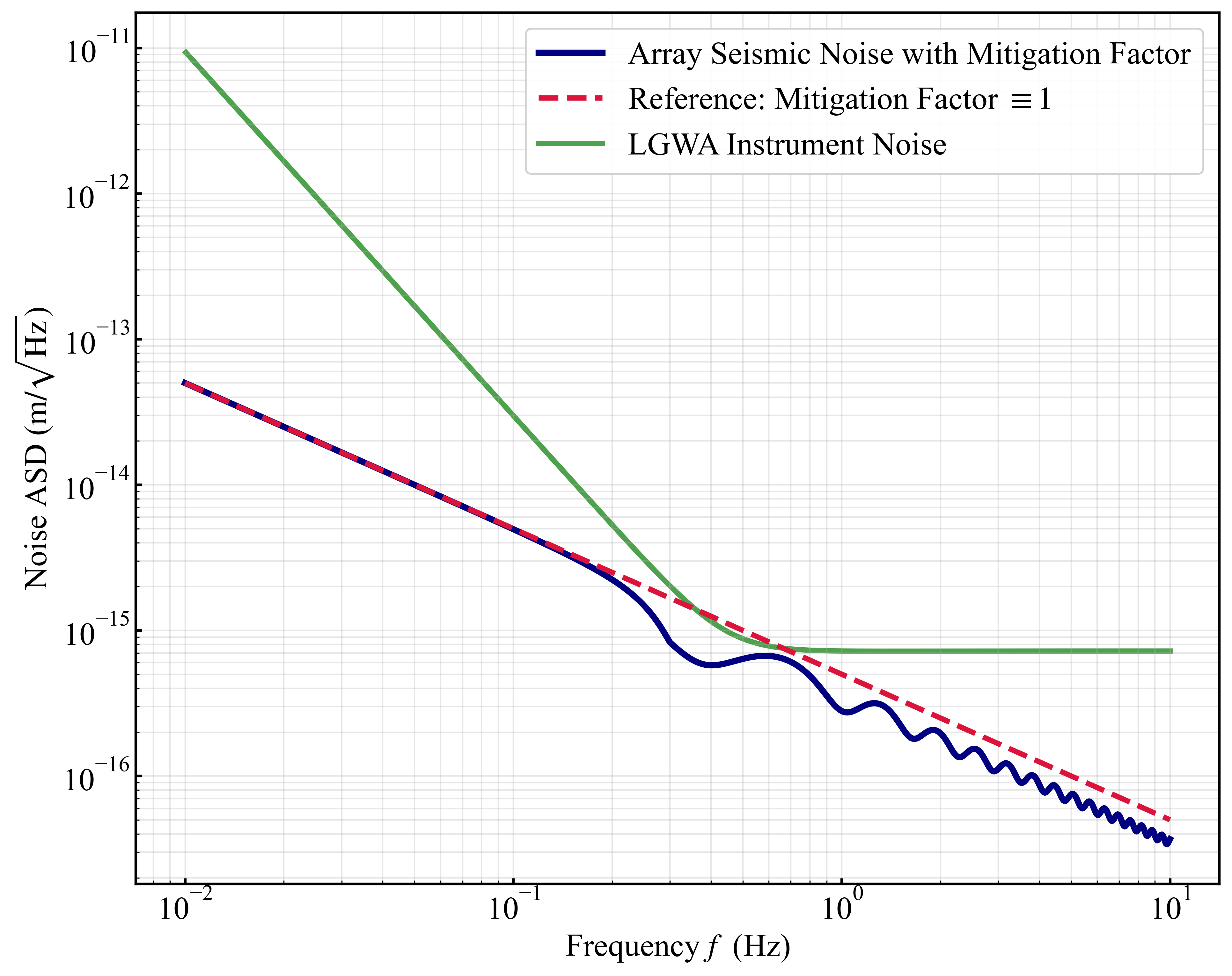 Noise ASD based on our seismic noise model, with/without mitigation factor. For the background calculation with mitigation factor, the detector separation is 800\,m. We add a model of the LGWA instrument noise for comparison.
