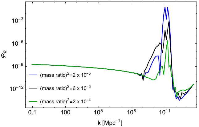 The scalar power spectrum of the adiabatic perturbation, $\mathcal{P}_{\mathcal{R}} (k)$, for the band of Fourier modes $0.01\, {\rm Mpc}^{-1} \leq k \leq 10^{14}\, {\rm Mpc}^{-1}$ at $N=40$. In each panel we depict its variation as we change one parameter. Left: mass ratio $(m_{\chi}/m_{\psi})^2 = 2 \times 10^{-5}$ (blue), $2 \times 10^{-4}$ (green), $6 \times 10^{-5}$ (black). Right: interaction strength $c_w = 4 \times 10^{-3}$ (blue), $1.2 \times 10^{-3}$ (black), $4 \times 10^{-4}$ (grey).