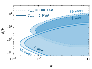 Regions of FOPT parameter spaces that can be probed by ET assuming triangular xylophone configuration with 10km arms for two values of $\beta/H$ (left) and $T_{\rm reh}$ (right), assuming GW from sound waves \cite{Caprini:2019egz} shown in figure~\ref{fig:pt_spectrum}. The darker regions can be probed with ET at SNR $\geq 1$ and 1 year of observation time, while the lighter regions require 10 years.