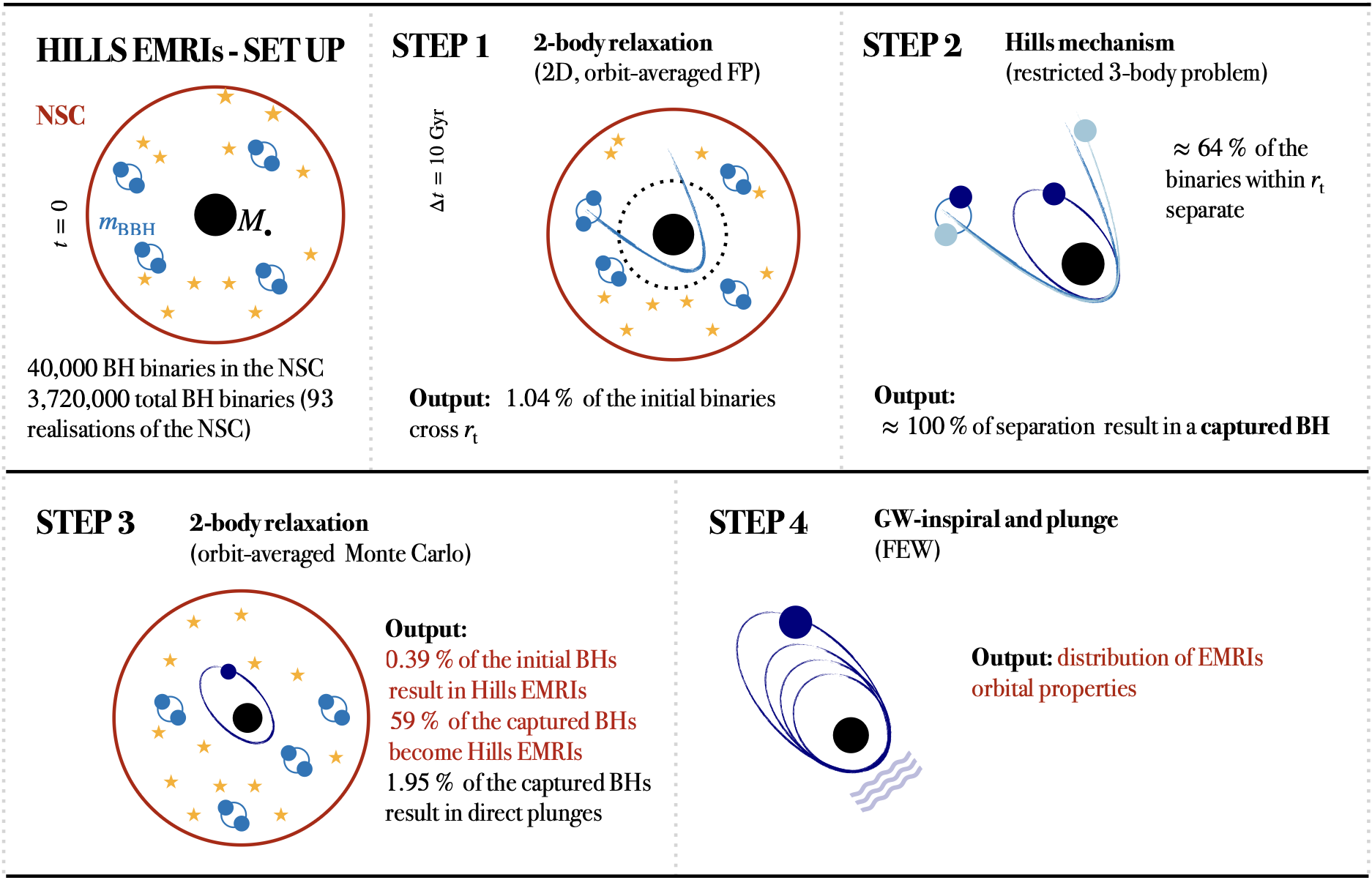 Cartoon to illustrate the various steps of our analysis of Hills EMRIs. At the end of step 1, binaries can either remain to populate the NSC or they can cross the tidal radius (the fraction of BBHs crossing $r_{\rm t}$ is $f^{r_{\rm t}}_{\rm BBH}=38,550/3,720,000=1.04$ per cent). Binaries that cross the tidal radius can either separate (in $64$ per cent of the cases) or survive ($\approx 36$ per cent of our systems). Binaries that separate result in a component being bound to the MBH and the other ejected. The bound component can be an EMRI, an SE or a DP. The total fraction of EMRIs produced by the initial population is $f^{\rm H}_{\rm EMRIs}=0.39$ per cent (see Section \ref{results}). The total fraction of captured BHs resulting in an EMRI is $59$ per cent. Systems that are EMRIs evolve, driven by GW-emission, until plunge. Their final properties are the result of Step 4.